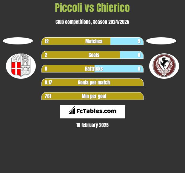 Piccoli vs Chierico h2h player stats