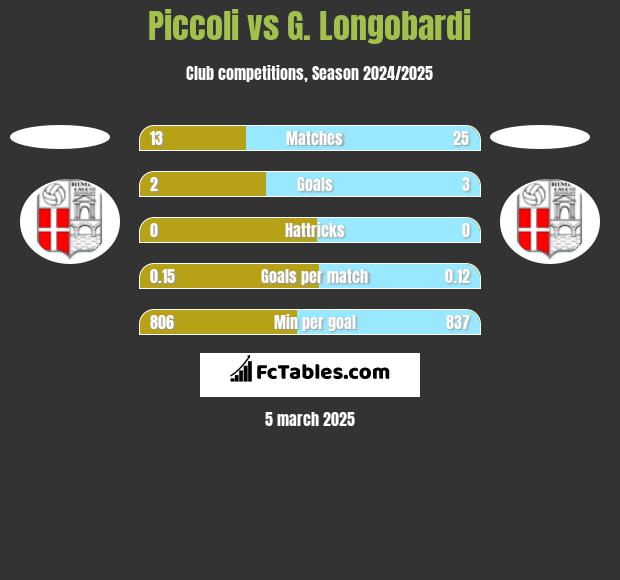 Piccoli vs G. Longobardi h2h player stats