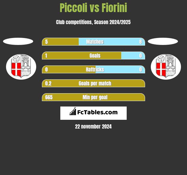 Piccoli vs Fiorini h2h player stats