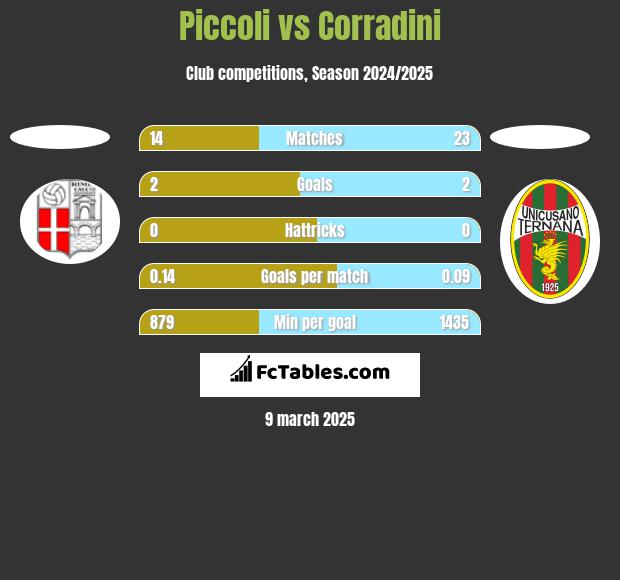 Piccoli vs Corradini h2h player stats