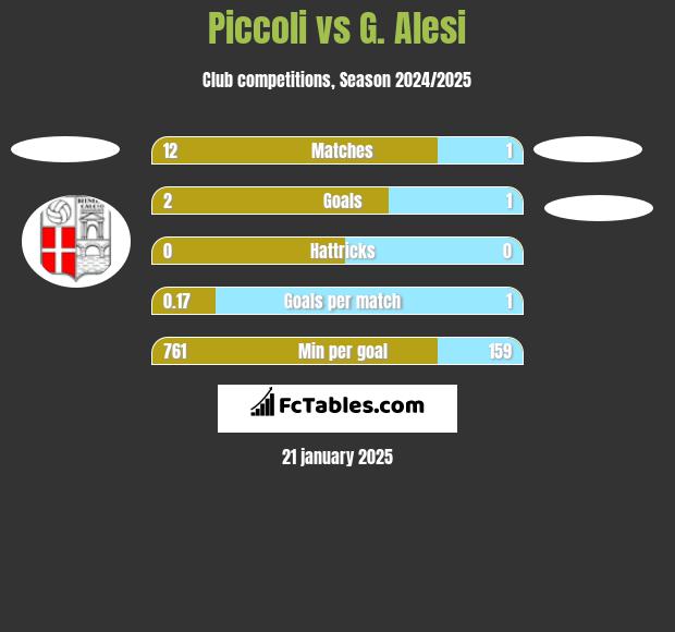 Piccoli vs G. Alesi h2h player stats