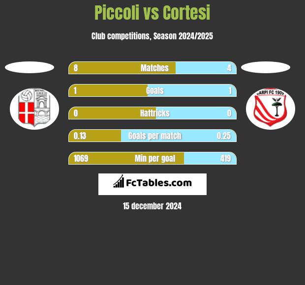 Piccoli vs Cortesi h2h player stats