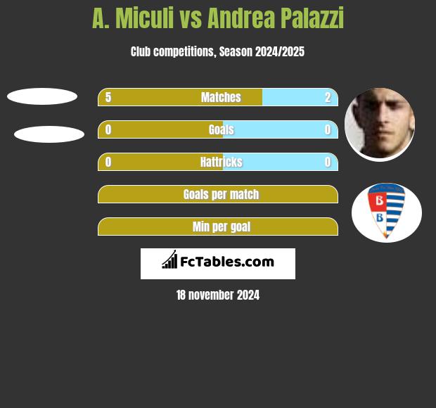 A. Miculi vs Andrea Palazzi h2h player stats