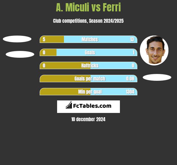 A. Miculi vs Ferri h2h player stats