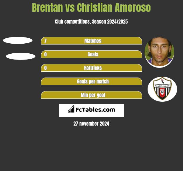 Brentan vs Christian Amoroso h2h player stats