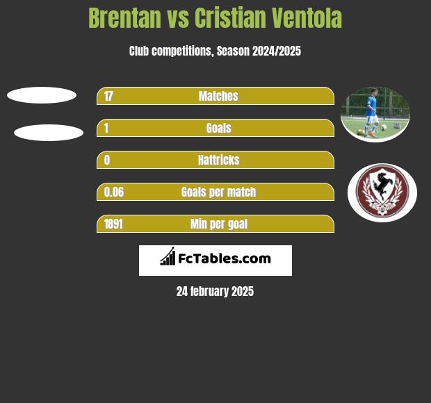 Brentan vs Cristian Ventola h2h player stats