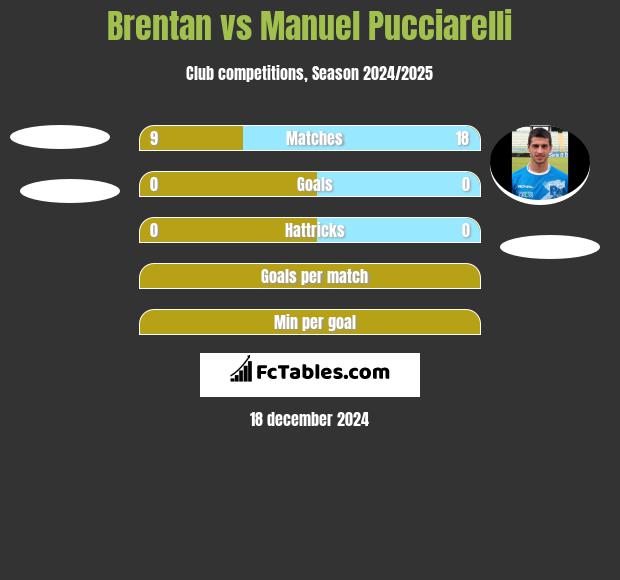 Brentan vs Manuel Pucciarelli h2h player stats