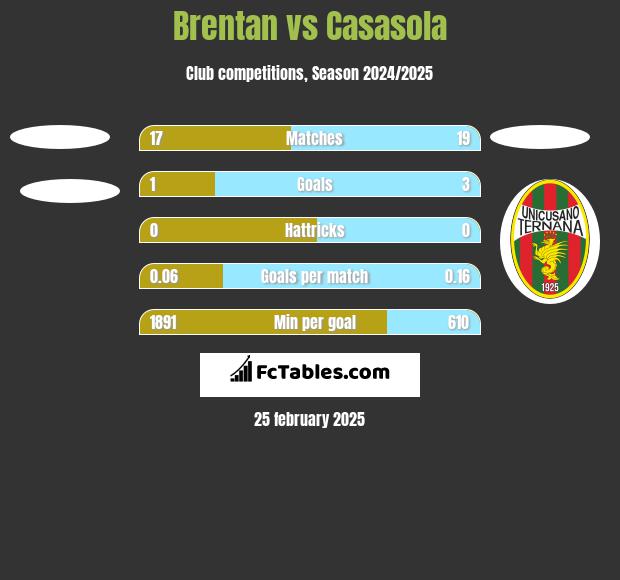 Brentan vs Casasola h2h player stats