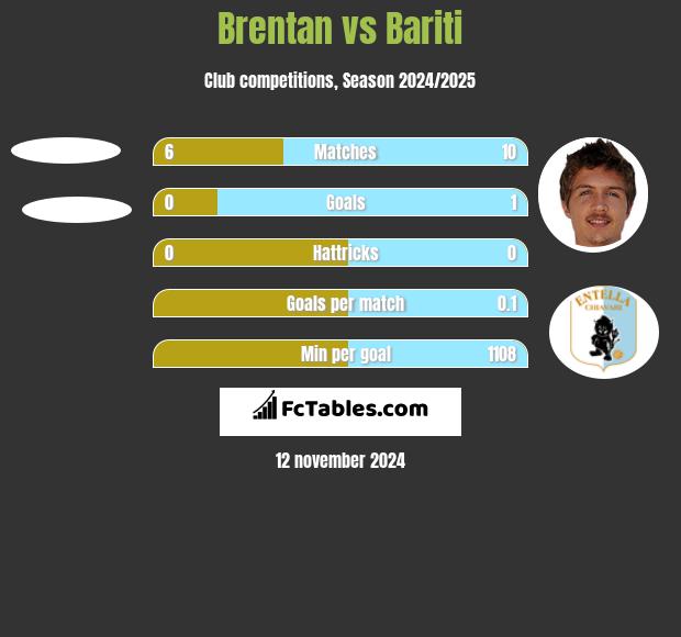 Brentan vs Bariti h2h player stats