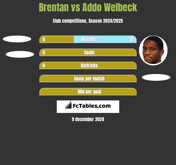 Brentan vs Addo Welbeck h2h player stats