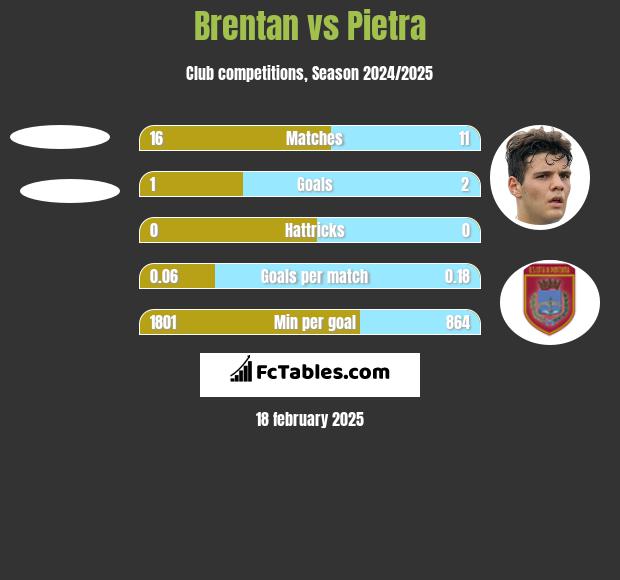 Brentan vs Pietra h2h player stats