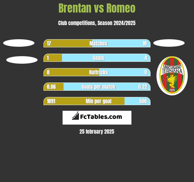 Brentan vs Romeo h2h player stats