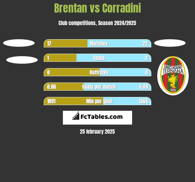 Brentan vs Corradini h2h player stats