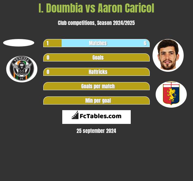 I. Doumbia vs Aaron Caricol h2h player stats