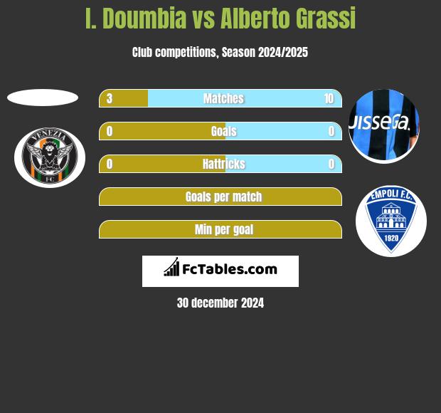 I. Doumbia vs Alberto Grassi h2h player stats