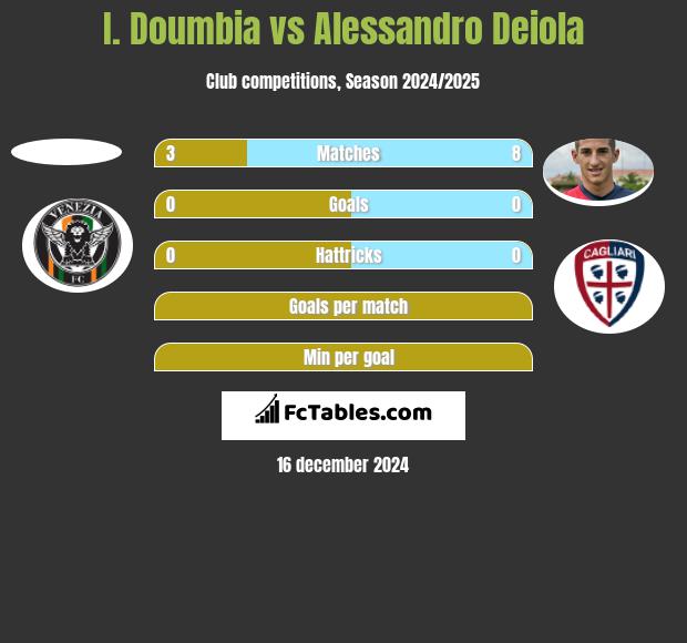 I. Doumbia vs Alessandro Deiola h2h player stats