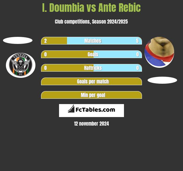 I. Doumbia vs Ante Rebic h2h player stats