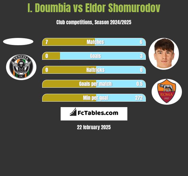 I. Doumbia vs Eldor Shomurodov h2h player stats