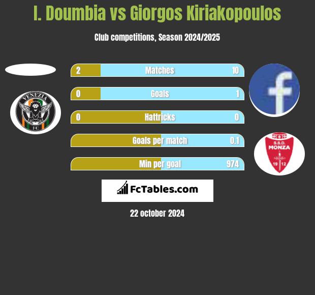 I. Doumbia vs Giorgos Kiriakopoulos h2h player stats