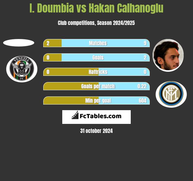 I. Doumbia vs Hakan Calhanoglu h2h player stats