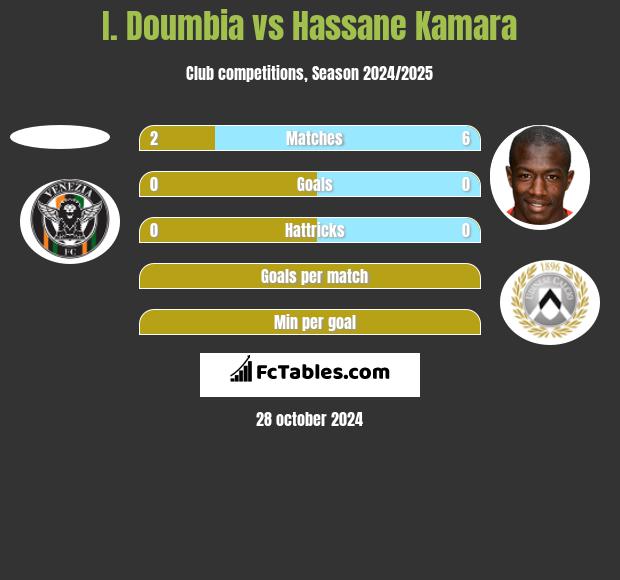 I. Doumbia vs Hassane Kamara h2h player stats