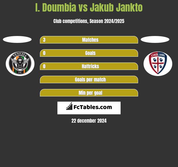 I. Doumbia vs Jakub Jankto h2h player stats