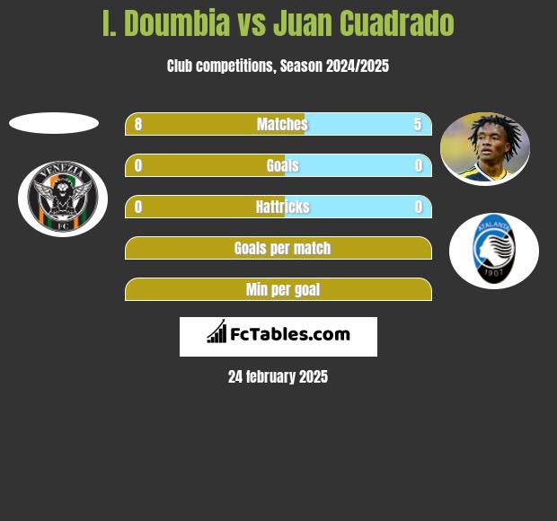 I. Doumbia vs Juan Cuadrado h2h player stats