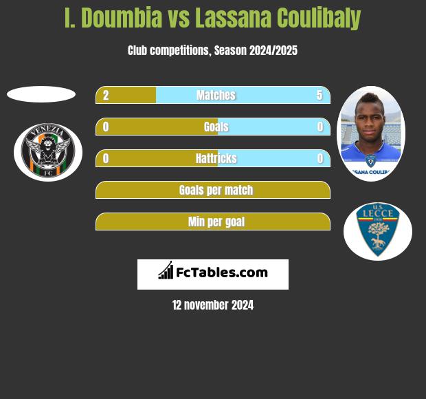 I. Doumbia vs Lassana Coulibaly h2h player stats