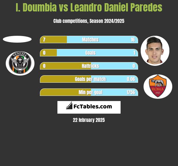 I. Doumbia vs Leandro Daniel Paredes h2h player stats