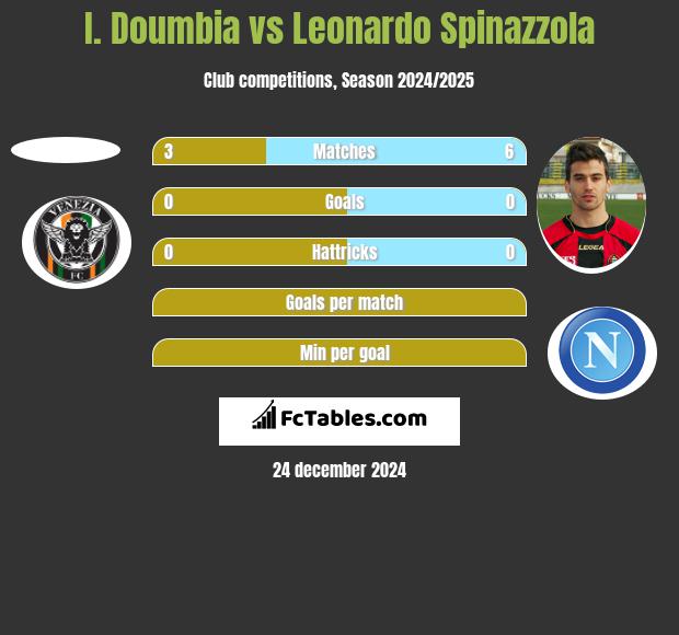 I. Doumbia vs Leonardo Spinazzola h2h player stats