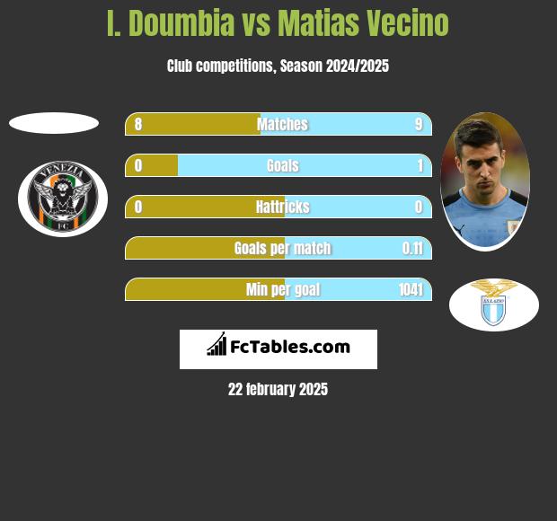 I. Doumbia vs Matias Vecino h2h player stats