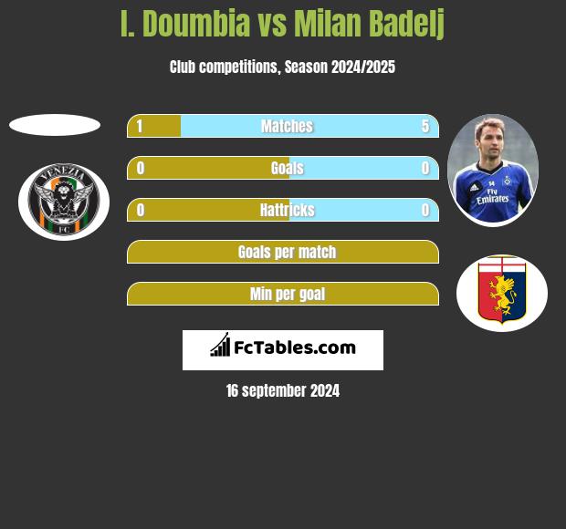 I. Doumbia vs Milan Badelj h2h player stats