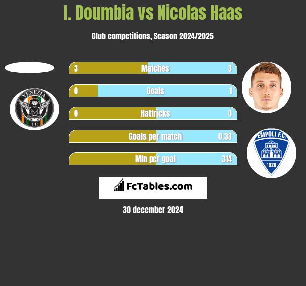 I. Doumbia vs Nicolas Haas h2h player stats