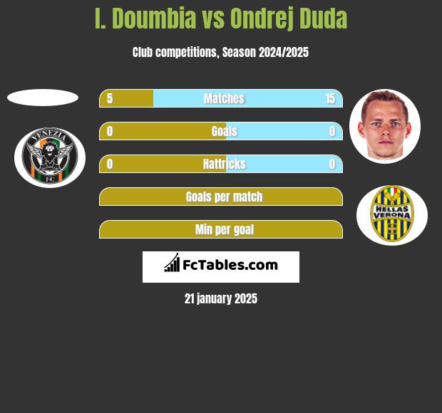 I. Doumbia vs Ondrej Duda h2h player stats