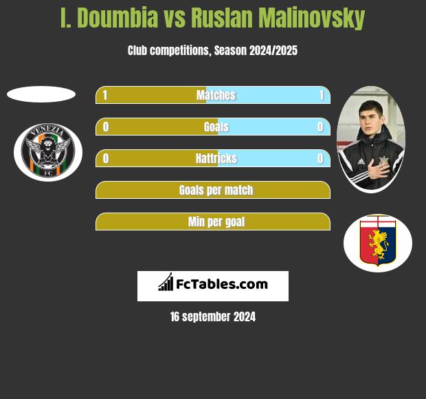 I. Doumbia vs Ruslan Malinovsky h2h player stats