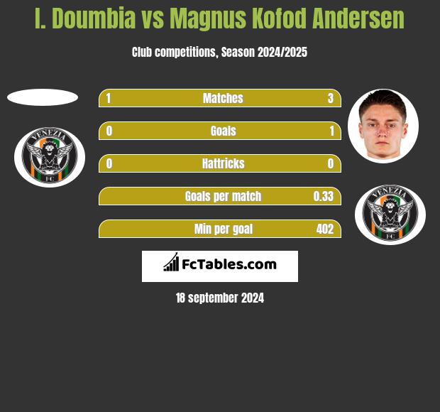 I. Doumbia vs Magnus Kofod Andersen h2h player stats