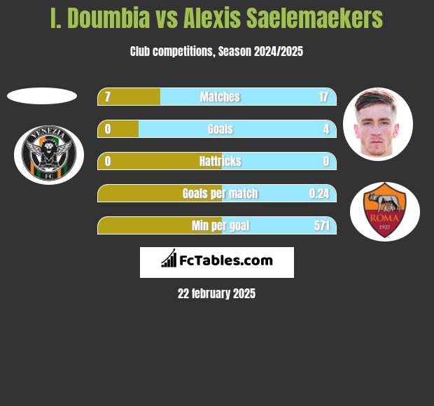 I. Doumbia vs Alexis Saelemaekers h2h player stats