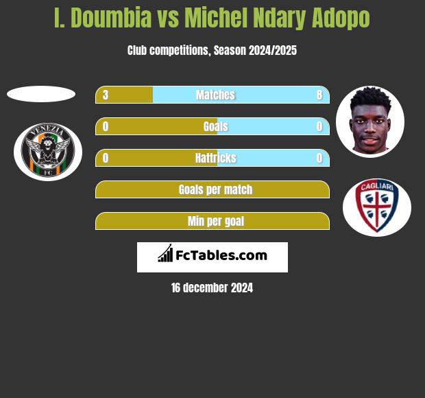 I. Doumbia vs Michel Ndary Adopo h2h player stats