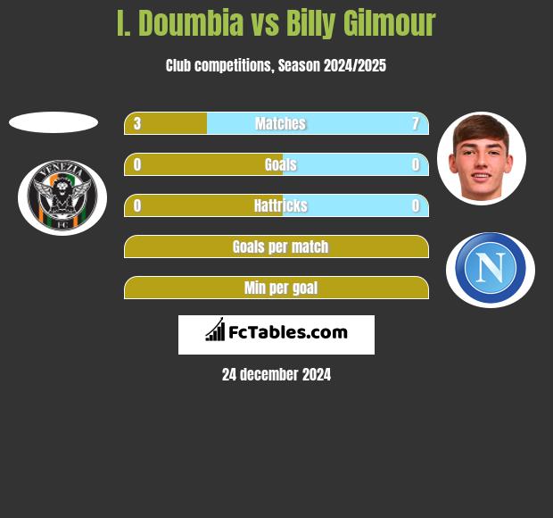 I. Doumbia vs Billy Gilmour h2h player stats