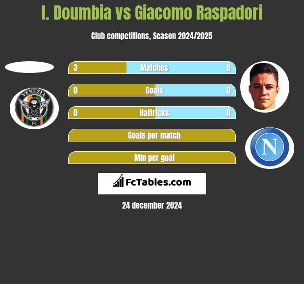 I. Doumbia vs Giacomo Raspadori h2h player stats