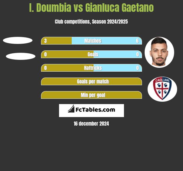 I. Doumbia vs Gianluca Gaetano h2h player stats