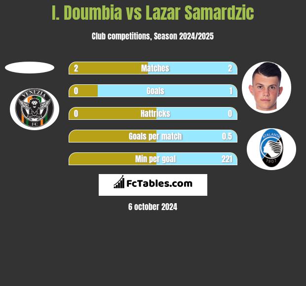 I. Doumbia vs Lazar Samardzic h2h player stats