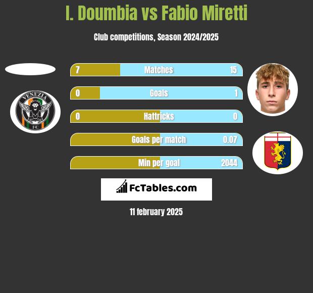 I. Doumbia vs Fabio Miretti h2h player stats