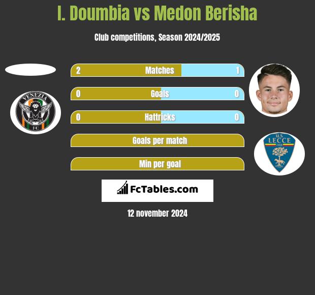 I. Doumbia vs Medon Berisha h2h player stats