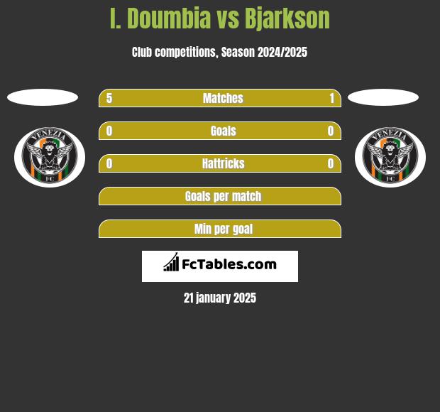 I. Doumbia vs Bjarkson h2h player stats