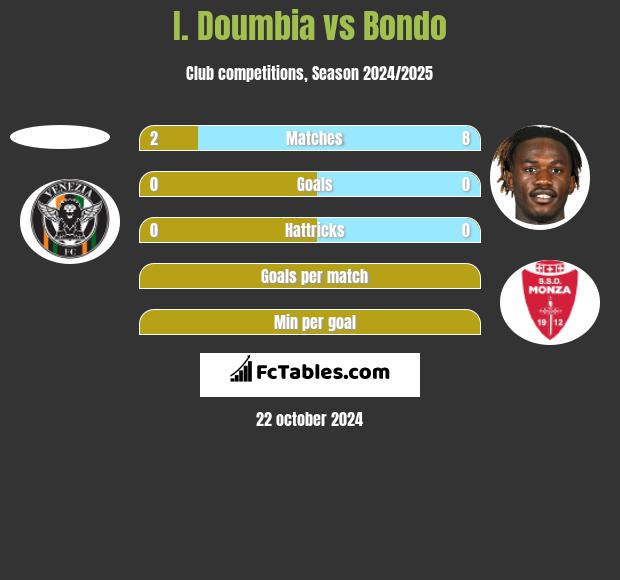 I. Doumbia vs Bondo h2h player stats