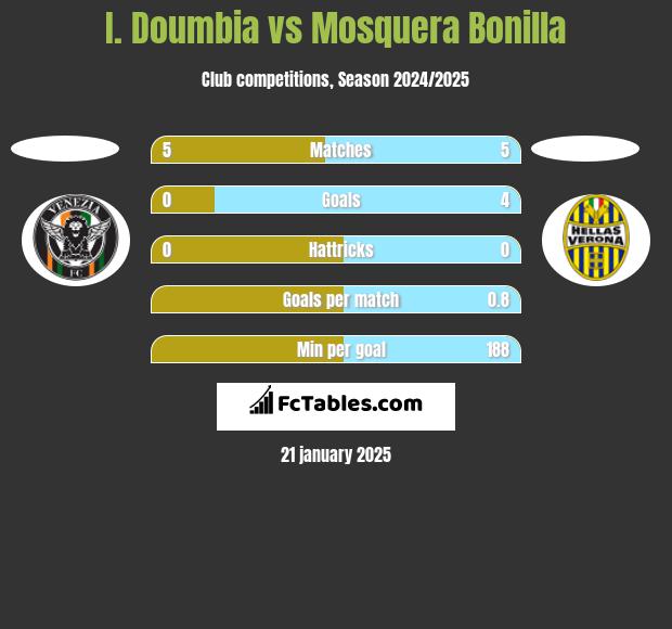 I. Doumbia vs Mosquera Bonilla h2h player stats