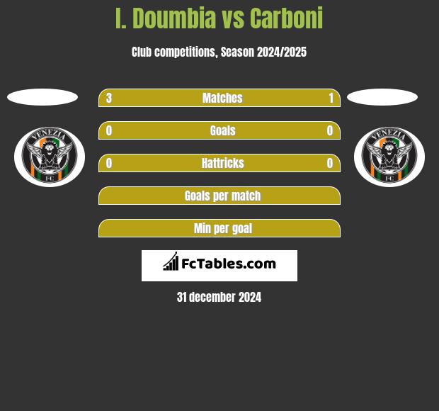 I. Doumbia vs Carboni h2h player stats