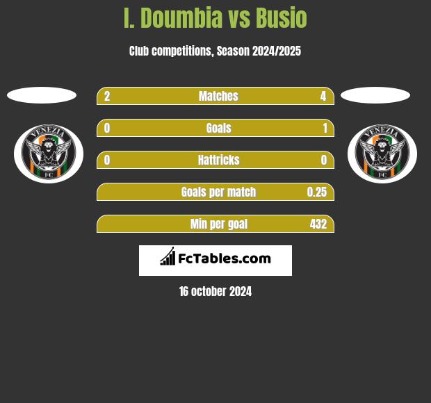 I. Doumbia vs Busio h2h player stats