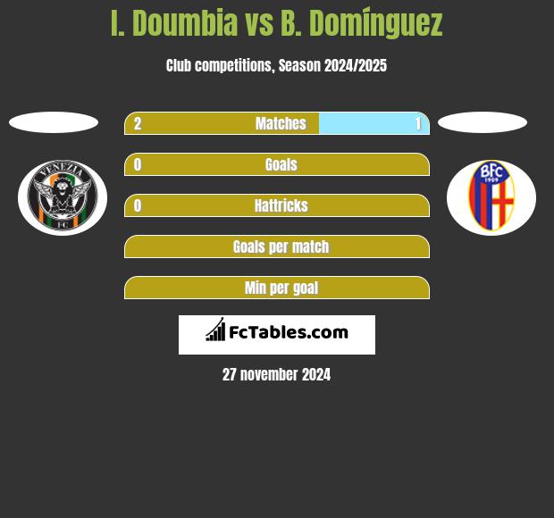 I. Doumbia vs B. Domínguez h2h player stats